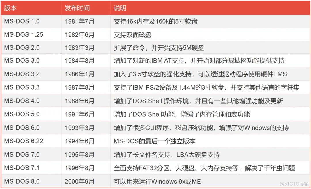 操作系统的发展史（DOS/Windows篇）_windows_10